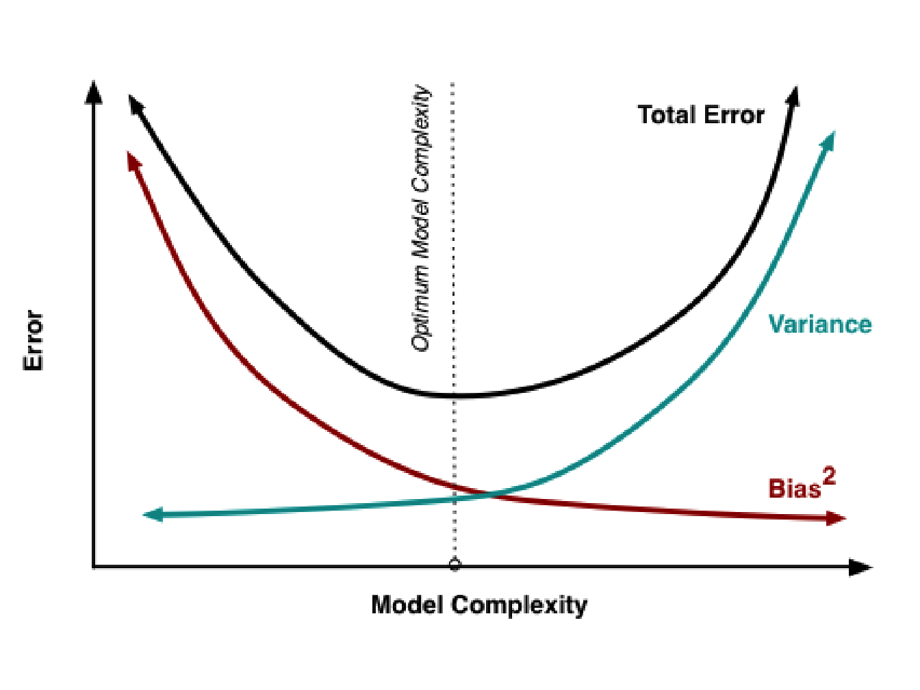 Bias and variance contribution to the total error. The bias (red curve) decreases as the model complexity increases unlike variance, which increases. The vertical dotted line shows the optimal model complexity, i.e. where the error criterion is minimized (image taken from http://scott.fortmann-roe.com/docs/BiasVariance.html).