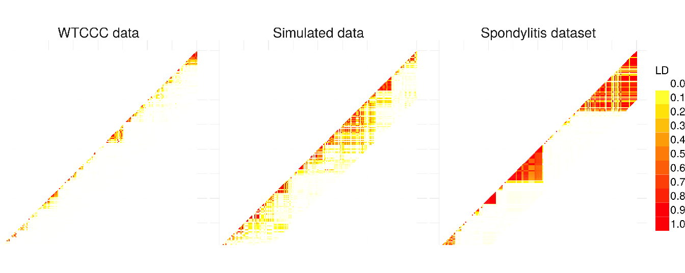 Comparison of linkage disequilibrium level among SNP for 3 different types of dataset: WTCCC, simulated and ankylosing spondylitis datasets. LD computation is based on \(R^2\) between SNP.