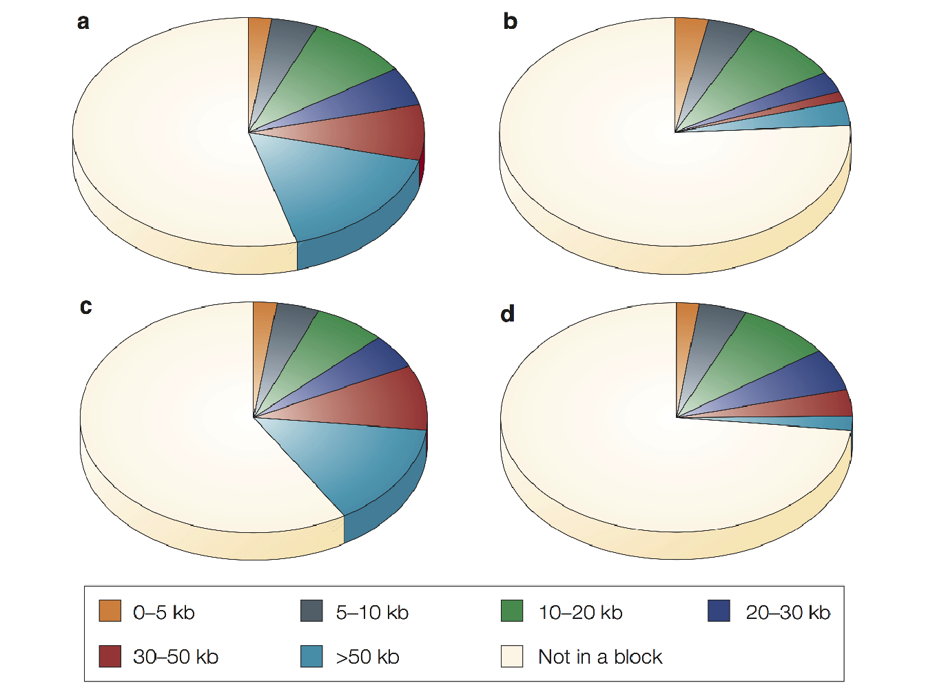 Proportion of sequence contained in haplotype blocks of various sizes from (Wall and Pritchard 2003). (a) European-American sample; (b) African-American sample; (c) East Asian sample; (d) Sub-Saharan African sample.