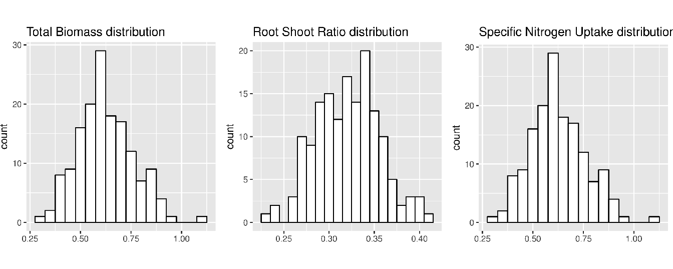 Distribution of the phenotypic values for the BMtot, RTR and SNU traits.