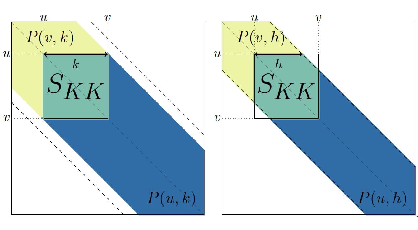 Example of forward pencils (in yellow and green) and backward pencils (in green and blue), and illustration of Equation (4.1) for cluster \(K=\{u, \dots , v-1\}\). Left: cluster smaller than bandwidth (\(k \leq h\)); right: cluster larger than bandwidth \(k \geq h\).