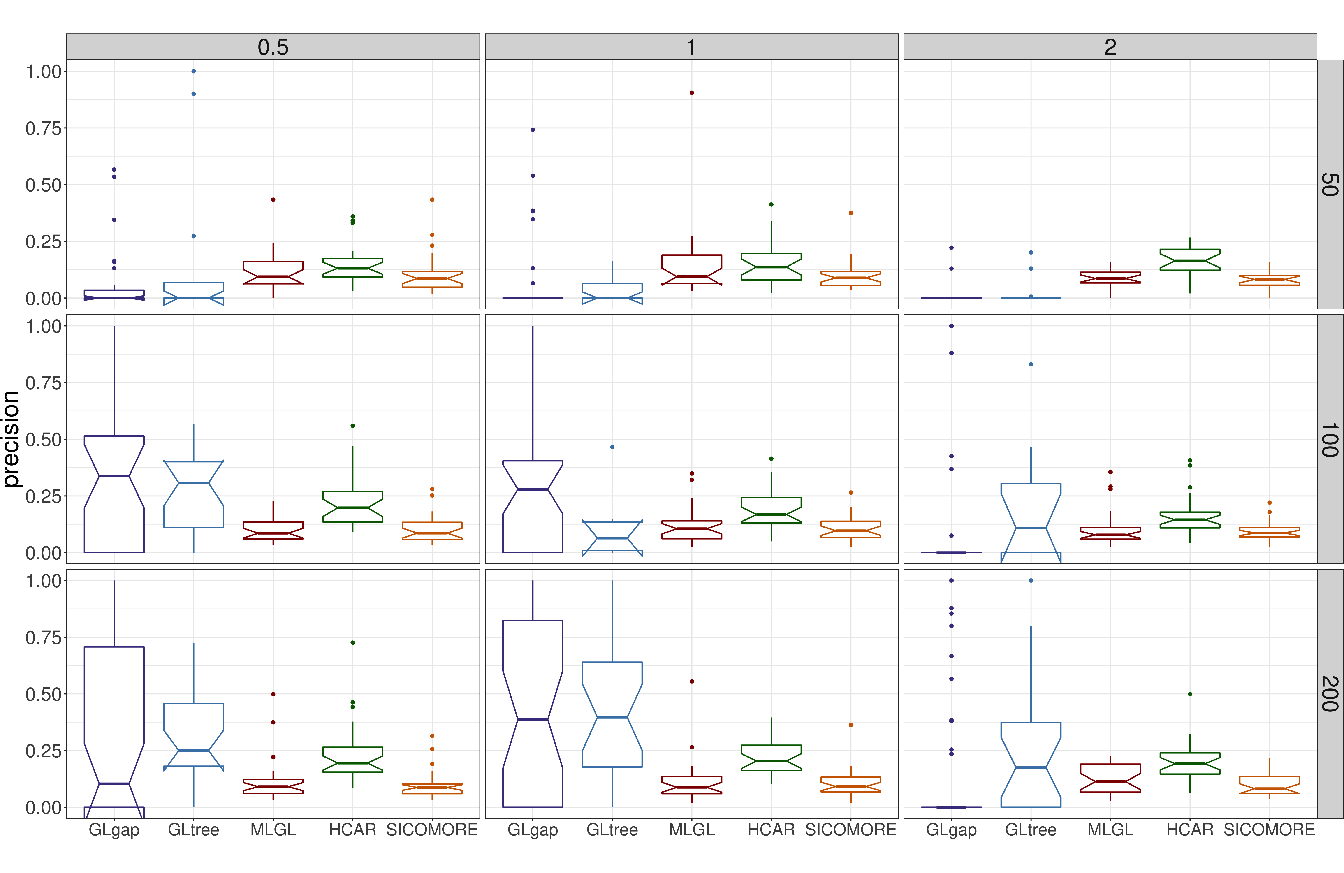 Boxplots of precision for each couple of parameters \(N\) (number of examples in rows) and \(\epsilon\) (difficulty of the problem in columns) for \(I=7\).