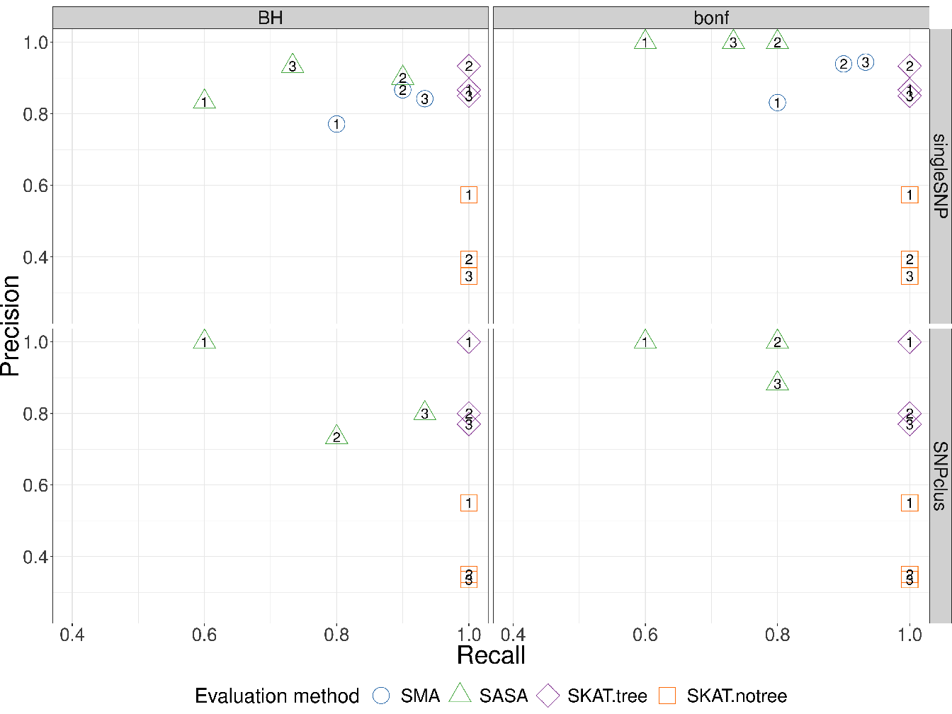 Recall vs Precision for each method (shape and colours in plot). In rows are the simulation scenarios. In columns, we evaluate performance using Benjamini-Hochberg threshold (left) and bonferroni correction threshold (right). The second row illustrates the performance to retrieve the true causal genomic region under the SNPclus scenario, thus only group-based approaches are considered (SASA, SKATtree and SKATnotree). The numbers inside the points correspond to the number of causal predictors and each point is the average value of 5 replicates.