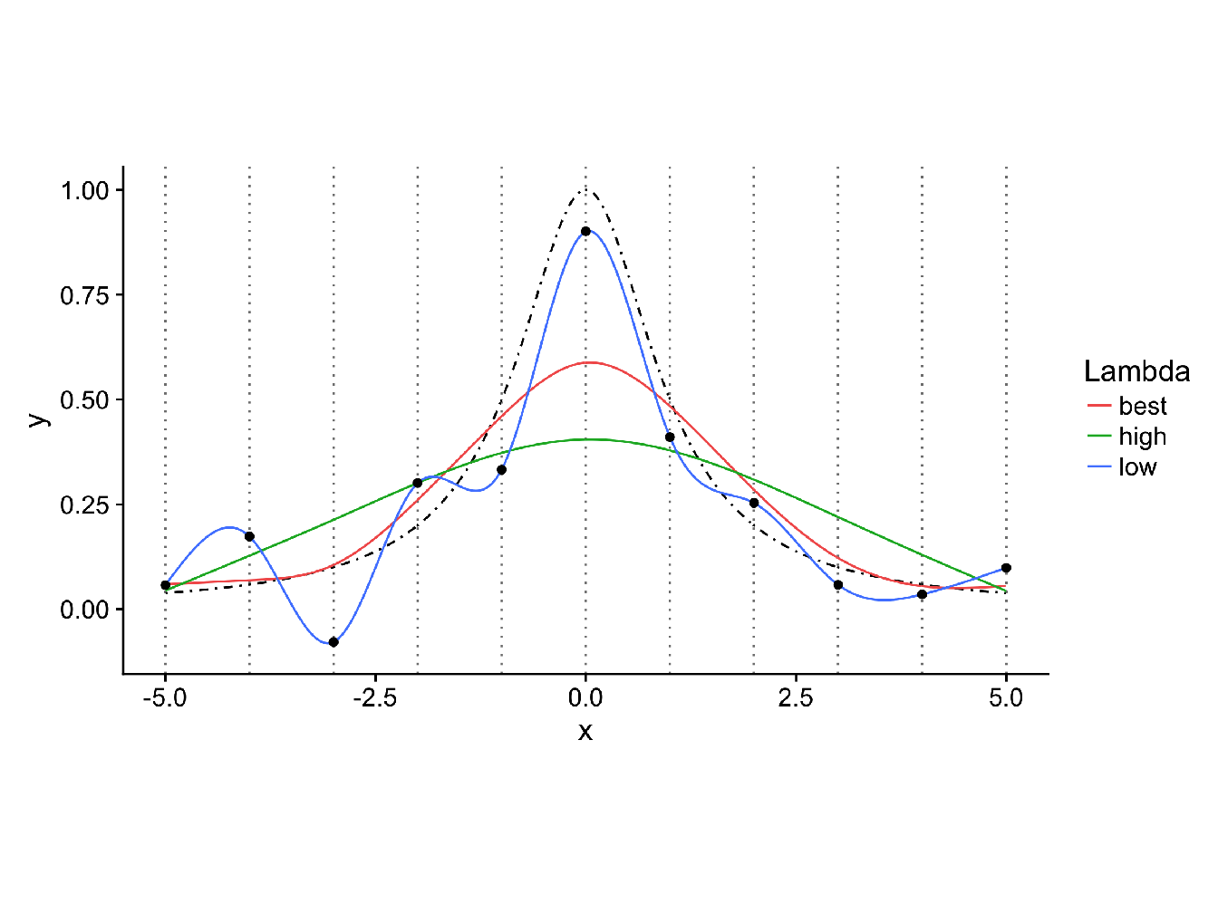 Cubic smoothing splines with different values of the regularization parameter \(\lambda\). The black dashed line corresponds to the true distribution \(y = \frac{1}{1+x^2}\) and each black dot corresponds to observations drawn from this distribution (with a little noise). In red is represented the fit at the best value of \(\lambda\) (chosen by GCV), in blue the fit with a value of lambda close to \(0\) and in green the fit with a high value for \(\lambda\). We can see that, as \(\lambda\) increase, the fit pass from a ’wiggly’ interpolating curve (as in Figure 2.5 to a very smoothed curve, which will eventually lead to a straight line as \(\lambda\) become very large.